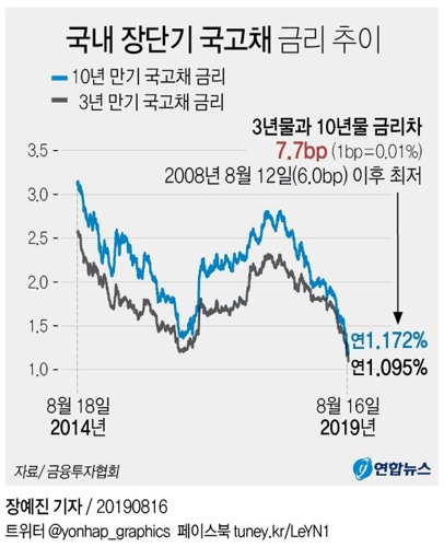 'R의 공포' 확산되나…국내 장단기 금리차 11년 만에 최저(종합) - 2