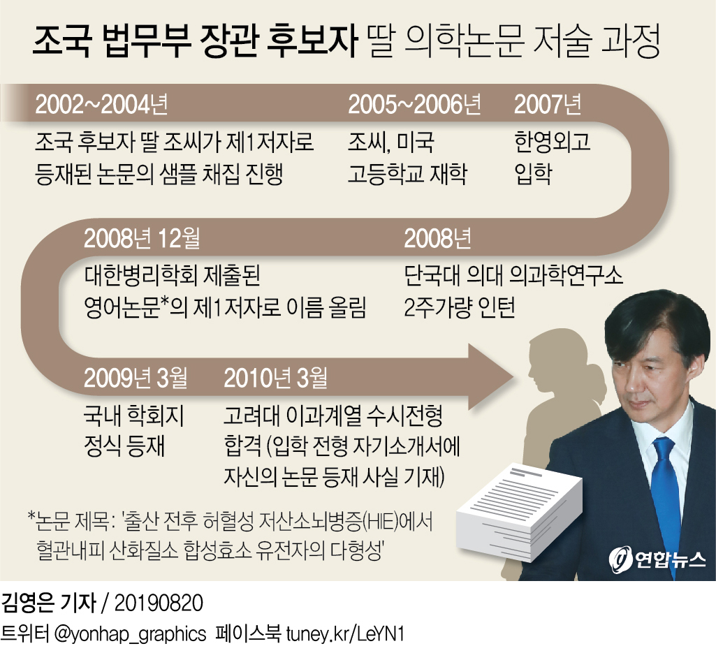 [그래픽] 조국 법무부 장관 후보자 딸 의학논문 저술 과정