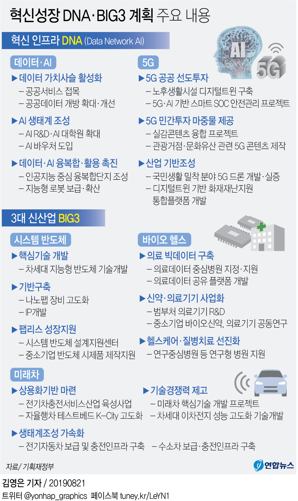 6대 혁신인프라·신산업에 대규모 재정 투입…5G·미래차 육성 - 4