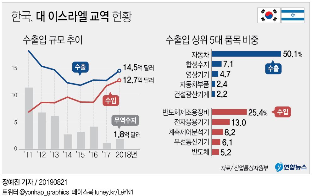 [그래픽] 한국, 대 이스라엘 교역 현황
