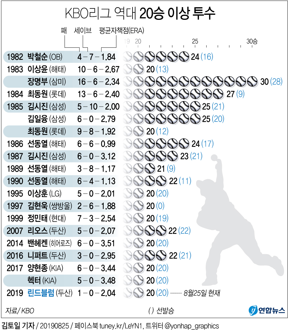 [그래픽] KBO리그 역대 20승 이상 투수