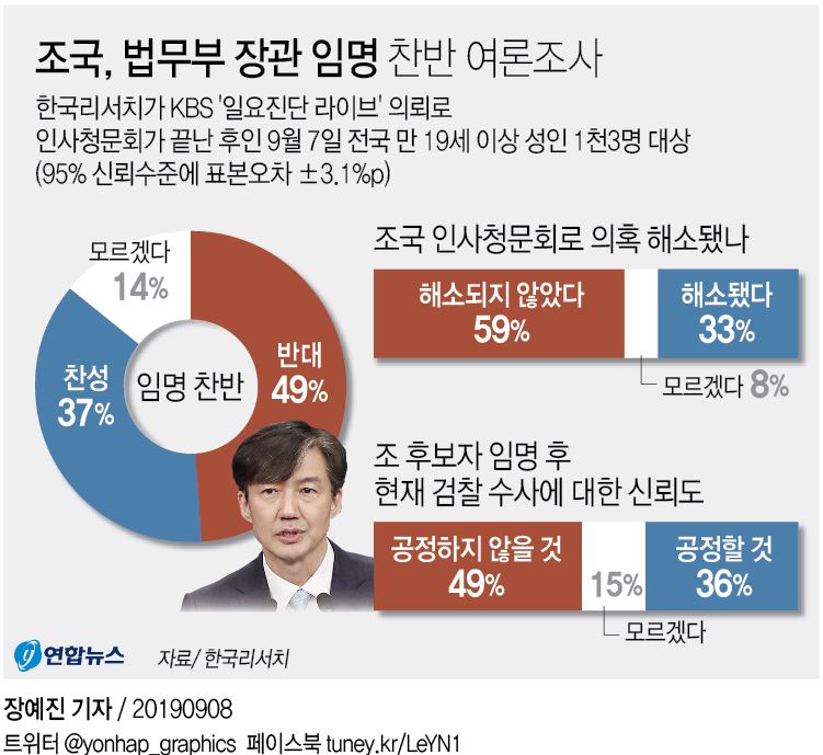 [그래픽] 조국, 법무부 장관 임명 찬반 여론조사