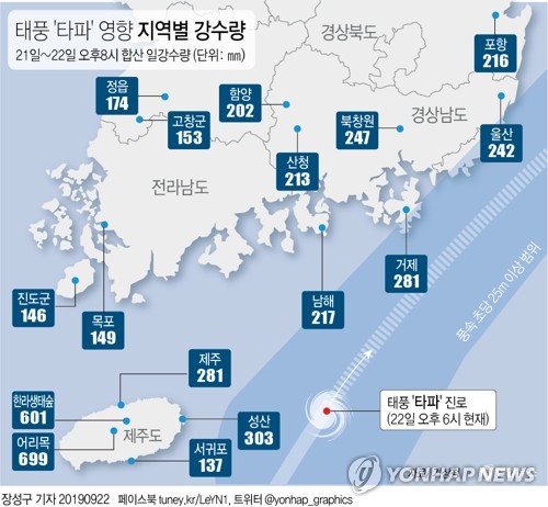 태풍 '타파' 1명 중상…농경지 6천㎡ 침수·8천여가구 정전(종합) - 2