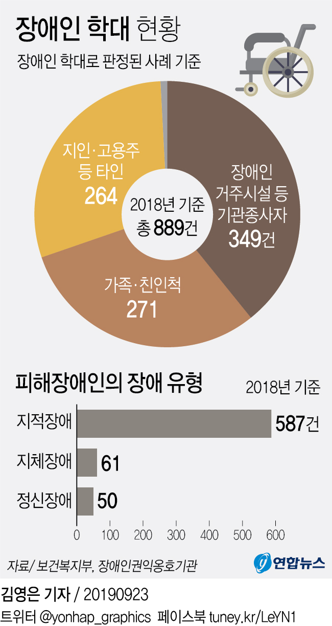 작년 장애인학대 889건…학대가해자 10명 중 4명꼴 기관종사자 - 2