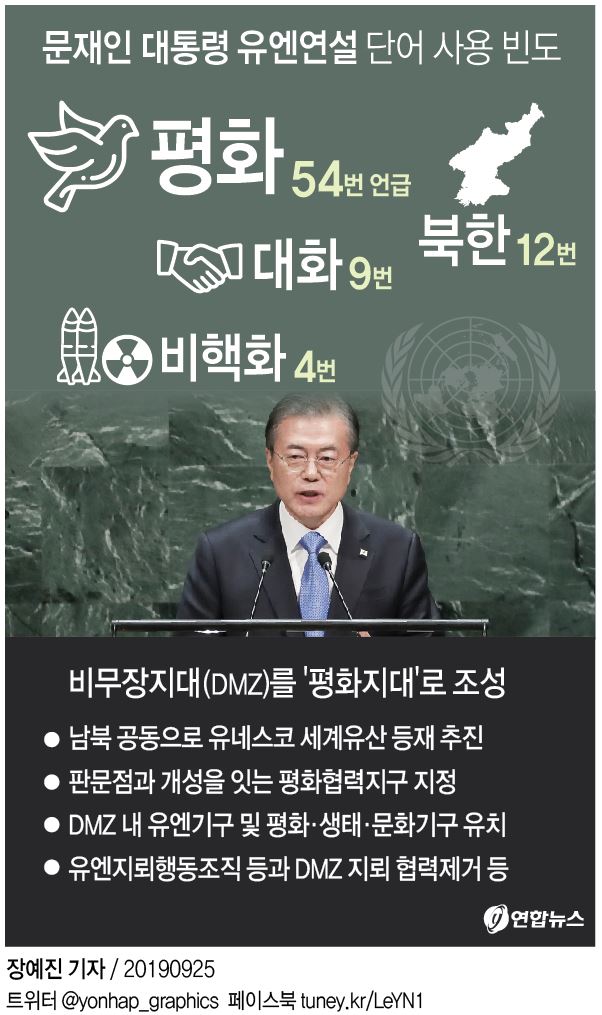 文대통령, 유엔총회서 한반도 평화 지지 당부…'평화' 54번 언급 - 4
