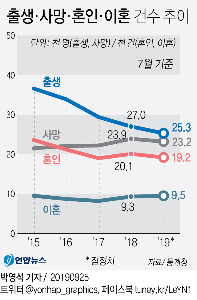 '아기 울음소리 줄어든다' 月출생아 40개월째 최저기록 경신 - 2