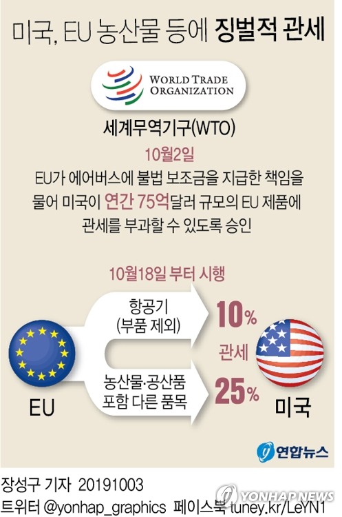 美, EU 농산물 등에 징벌적 관세…中과 무역전쟁 이어 전선 확대(종합) - 1
