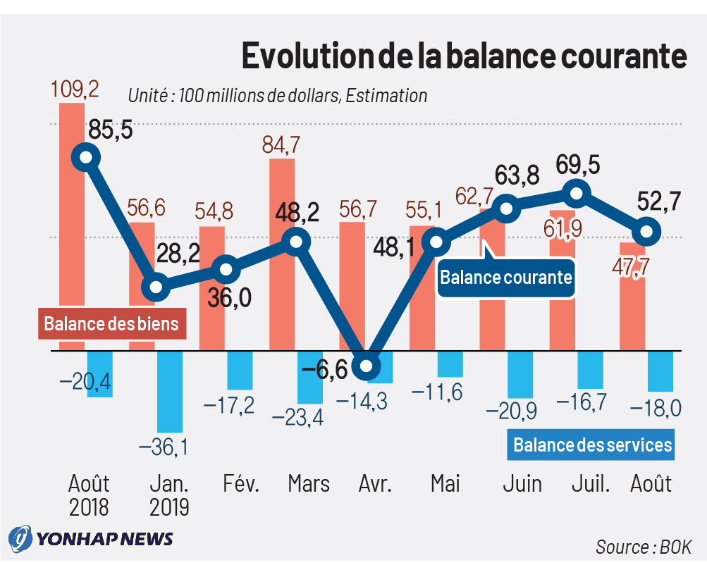 Evolution de la balance courante Evolution de la balance courante
