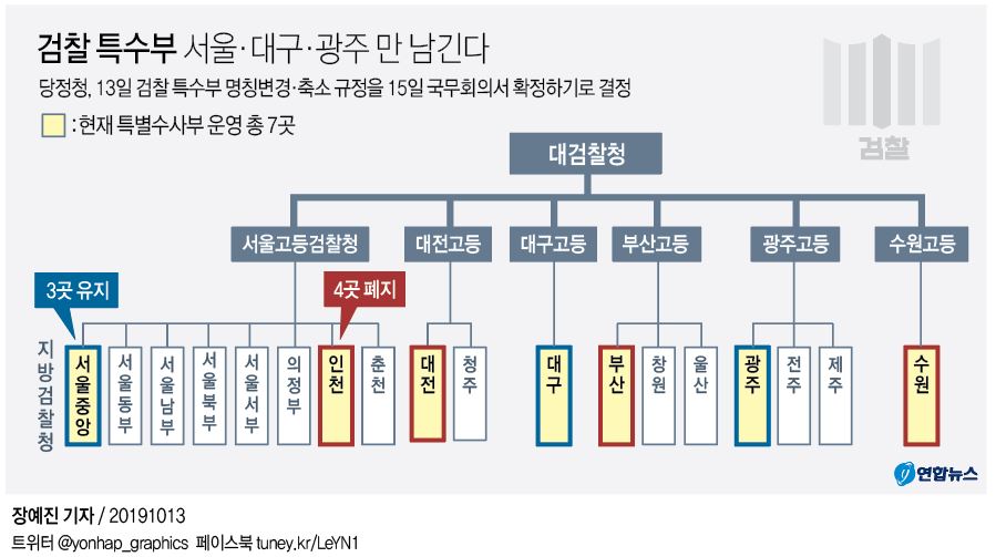 檢특수부 7개→3개…'서울·대구·광주'만 남긴다(종합) - 2