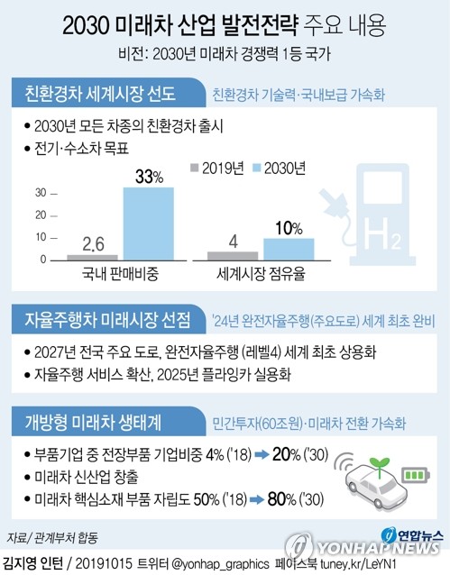 2025년 하늘 나는 자동차 실용화…정부, 미래차 3대 전략 발표 - 1