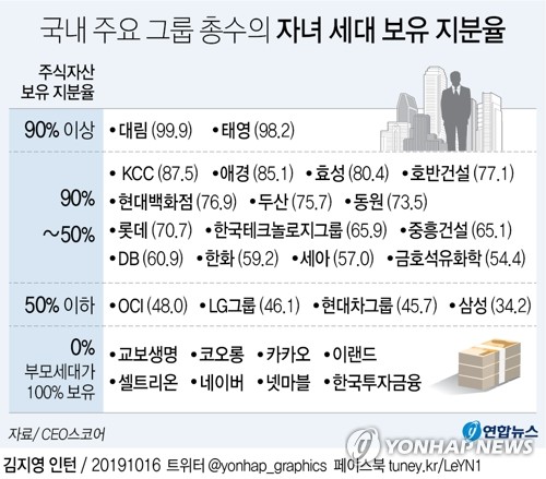 주요 그룹, 총수일가 지분 110조원…자녀 세대에 33% 승계 - 2