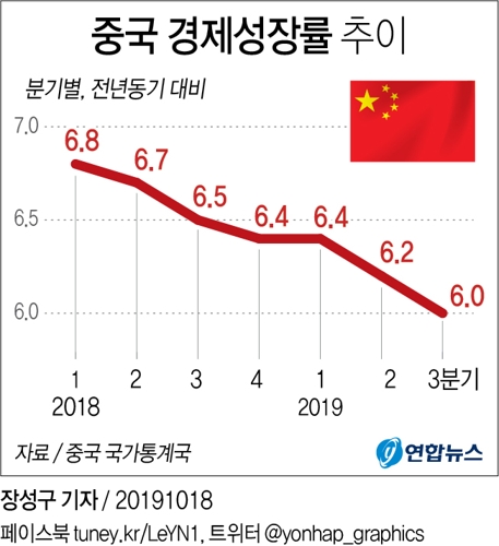 [2보] 중국 3분기 경제성장률 6.0%…27년만에 최저 - 2