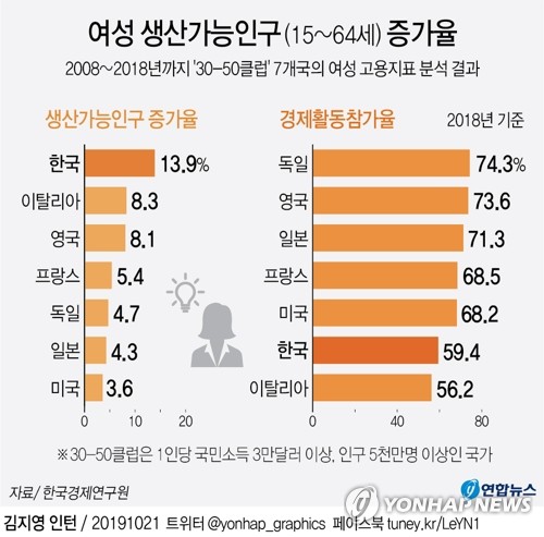 韓 여성 취업자 증가율 30-50클럽 1위…35∼44세 고용률은 최저 - 2