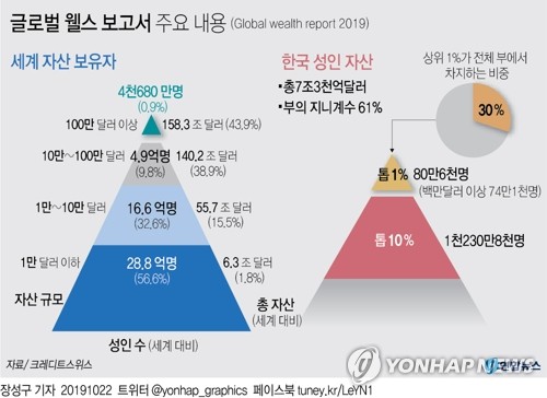 한국 백만장자 74만명…전세계 상위 0.9%가 전체富 44% 차지(종합) - 2