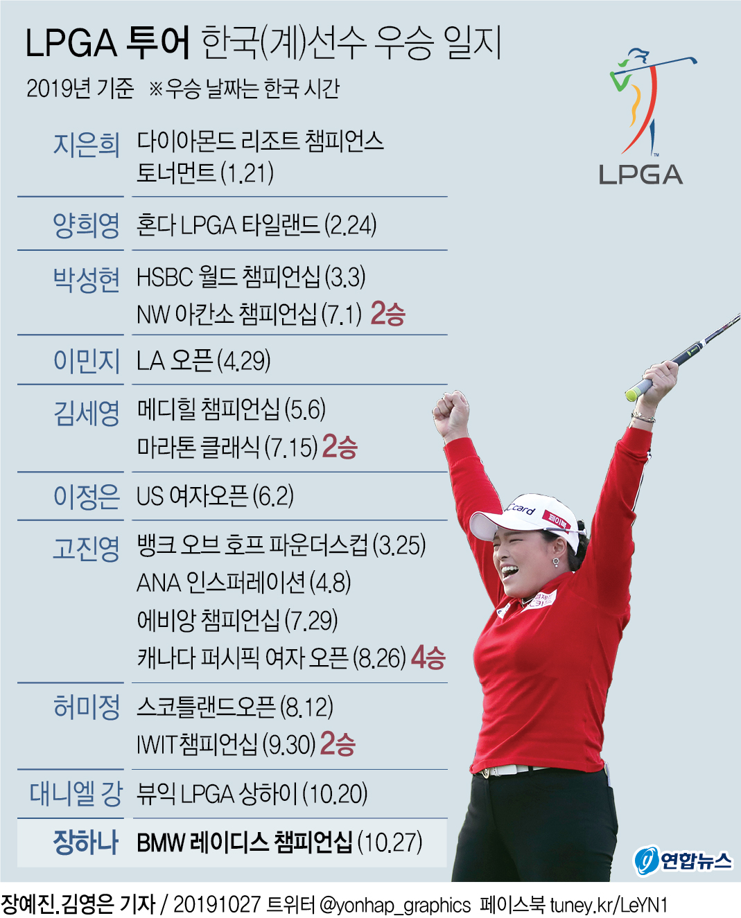 '부상 투혼' 장하나, 2년 만에 LPGA 제패…BMW 챔피언십 우승(종합) - 2