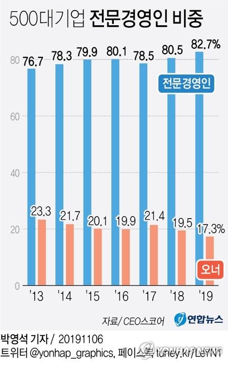 대기업 CEO 10명 중 8명이 전문경영인…오너 CEO 축소 뚜렷 - 2