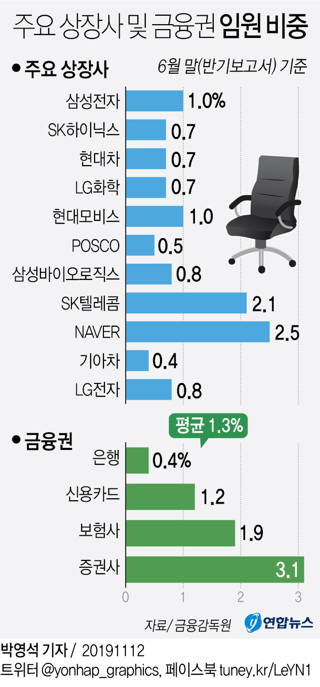 삼성전자·현대차보다 은행 임원 되기 더 어렵다 - 2