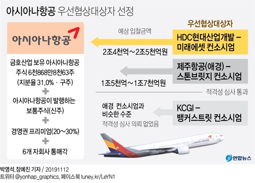 HDC현산, 사실상 아시아나 새 주인…우선협상대상자로 선정(종합) - 3