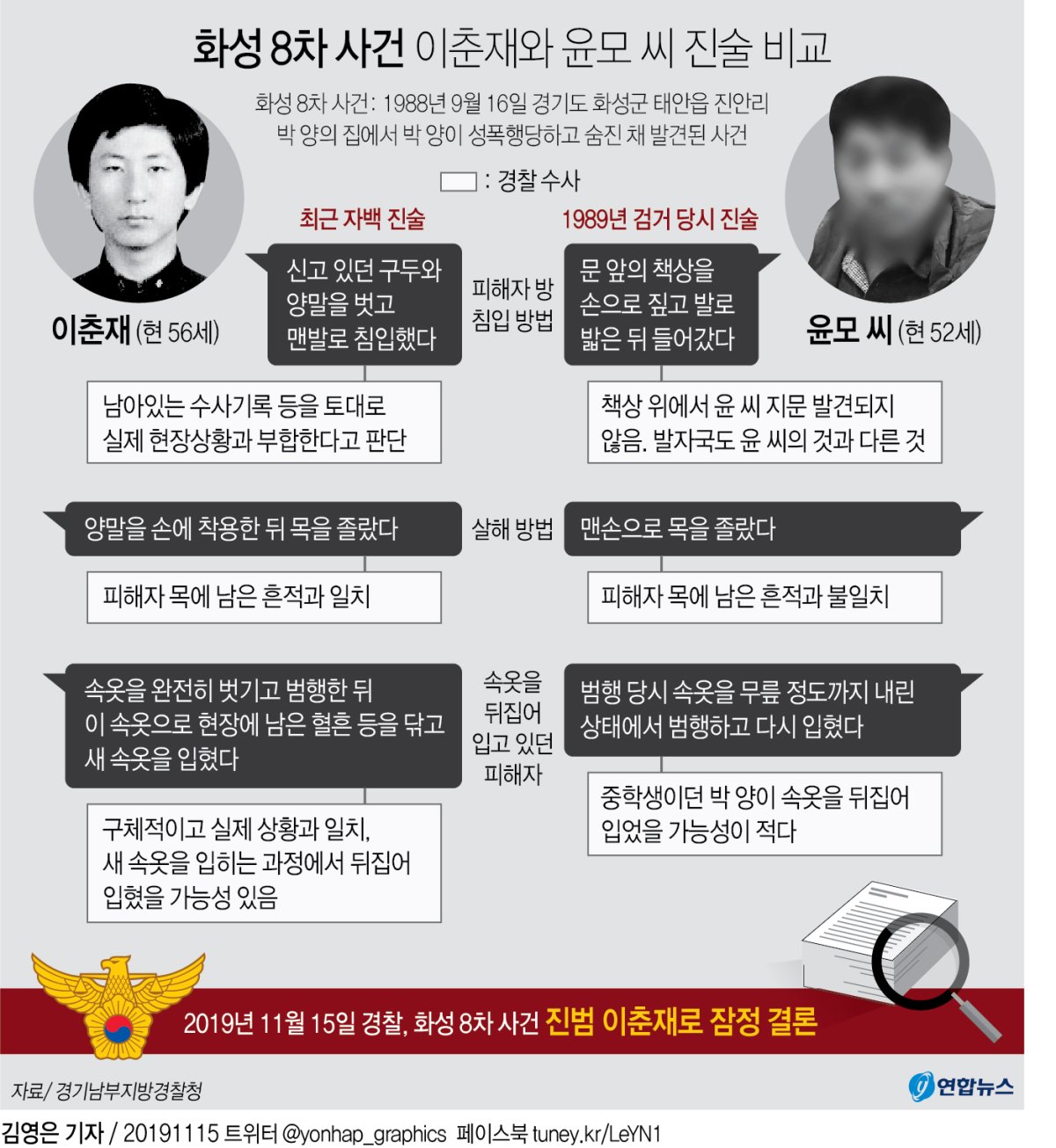 [그래픽] 화성 8차 사건 이춘재와 윤모 씨 진술 비교
