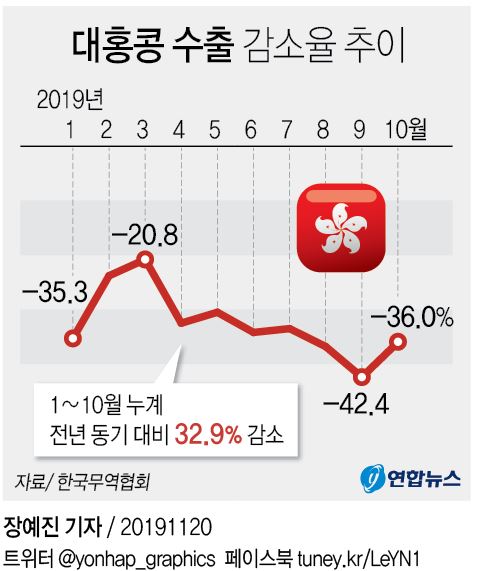 [그래픽] 대홍콩 수출 감소율 추이