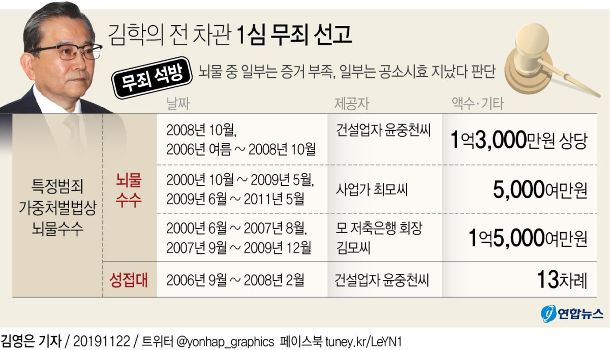 [그래픽] 김학의 전 차관 1심 무죄 선고(종합)