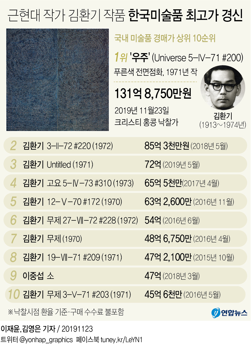 한국미술 신기원 연 김환기…"세계시장이 주목할 것" - 3