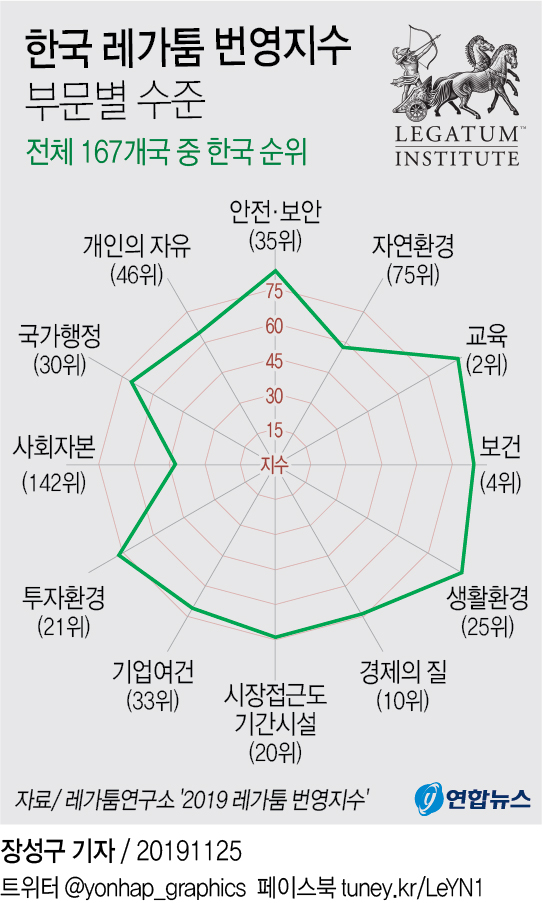 한국인 상호신뢰 바닥긴다…"사회자본 167개국 중 142위" - 2