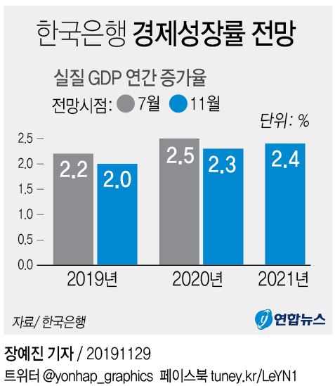 한은, 내년 경제성장 2.3% 전망…"수출·설비투자 완만 개선"(종합2보) - 2