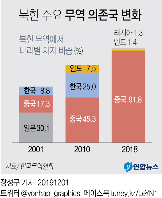 "북한, 中 무역의존도 작년 92%…2001년 이후 5.3배 급증" - 2
