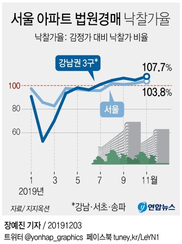 경매시장에 쏠리는 눈…11월 서울 아파트 낙찰가율 올해 최고 - 1