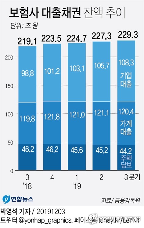 보험사 주택대출 3분기 연속 감소…"대출규제 강화 영향" - 1
