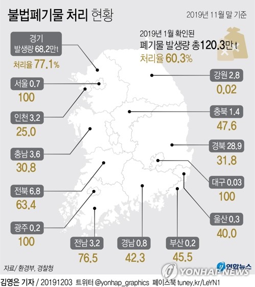 불법폐기물 올해 다 못 치운다…지금까지 60% 처리 - 2