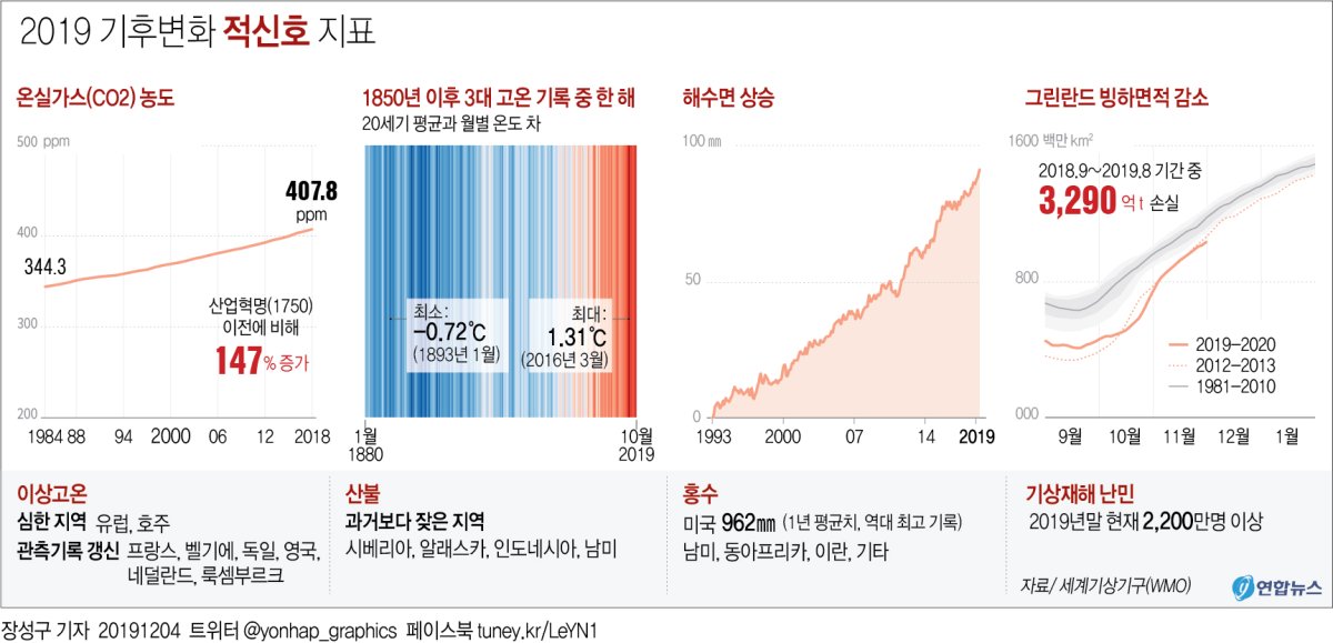 [그래픽] 2019 기후변화 적신호 지표