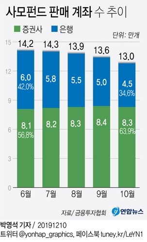 'DLF사태' 여파…은행판매 사모펀드 계좌 넉달새 24% 감소 - 2