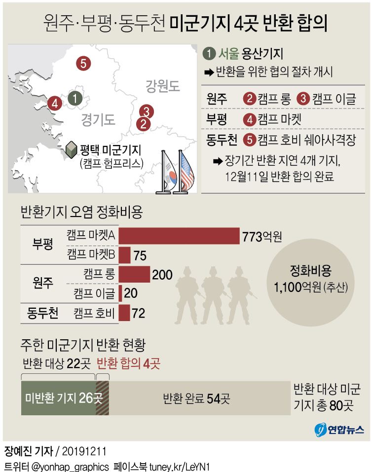 미군기지 4곳 반환완료…정부, 1천100억 추정 정화비용 우선부담(종합2보) - 2