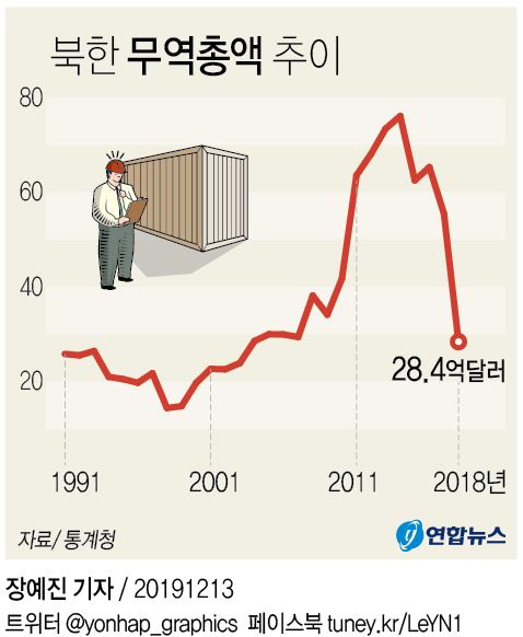 [그래픽] 북한 무역총액 추이