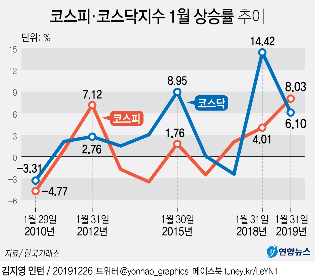 연초엔 코스피보다 코스닥?…코스닥 '1월 효과' 주목 - 2
