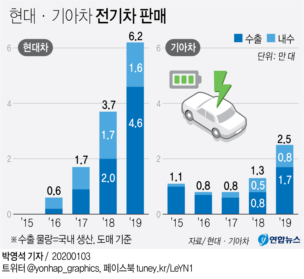 현대기아차 작년 전기차 6만3천대 수출…전년의 2.3배 '껑충' - 3
