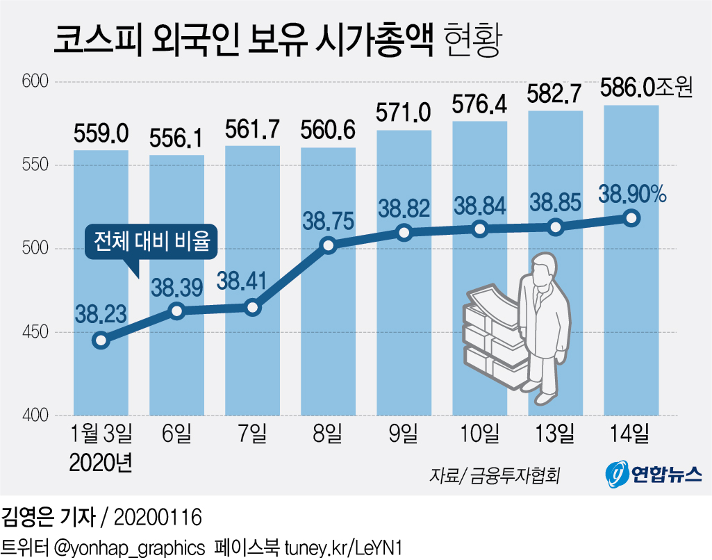[그래픽] 코스피 외국인 보유 시가총액 현황