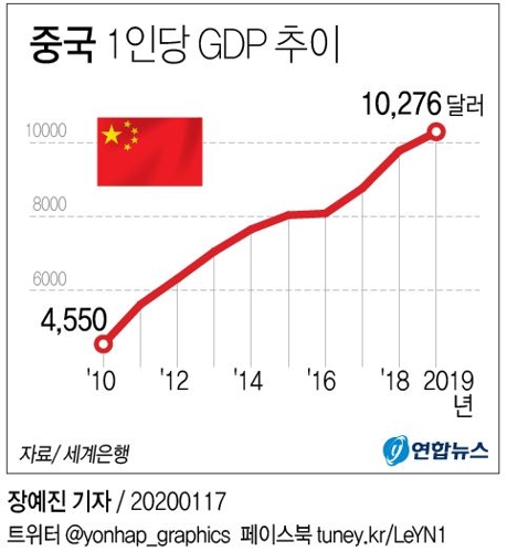 'GDP 1경원' 중국, 인구 14억명·1인당 GDP 1만달러 돌파(종합) - 2