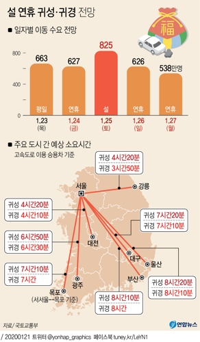 설 민족대이동…"귀성 24일 오전, 귀경 25일 오후 가장 혼잡" - 2