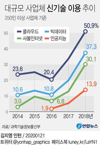 IoT·클라우드·빅데이터 등 신기술 이용 한국 사업체 증가 - 1