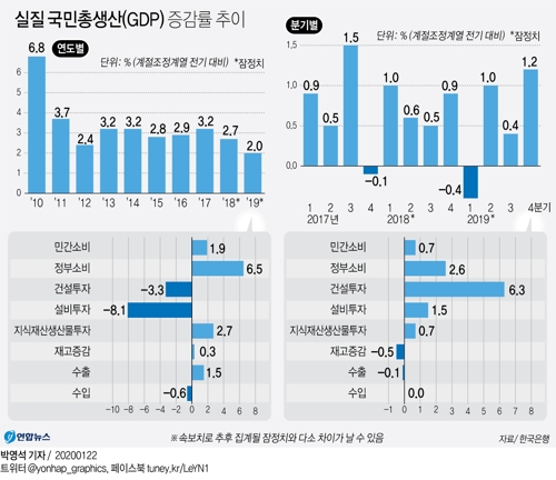지난해 한국경제 2.0% 성장…10년 만에 최저 - 2