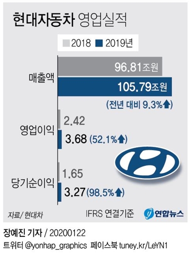 '어닝서프라이즈' 현대기아차 작년 영업이익 60% 뛰어(종합2보) - 3