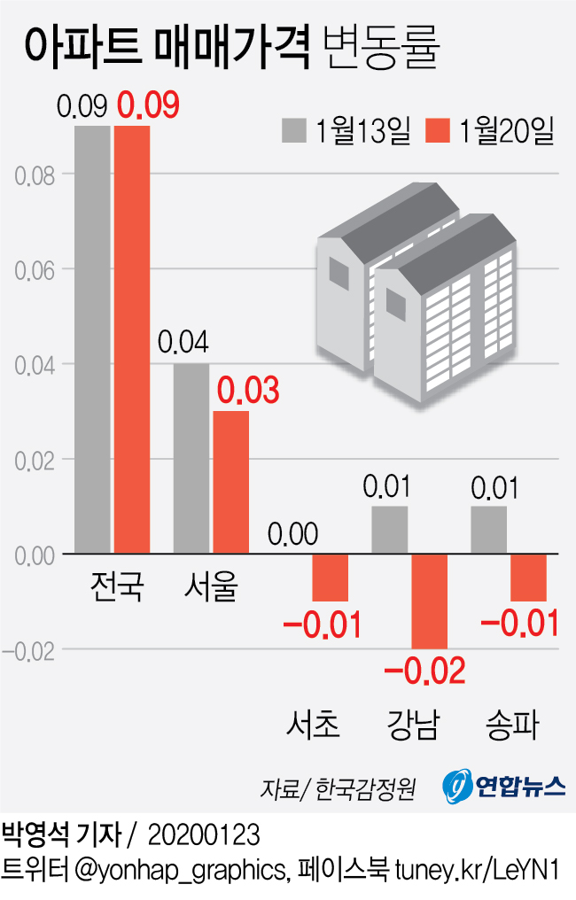 12·16대책 효과 본격화…강남3구 아파트값 7개월여만에 하락 - 2