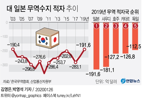 한국 무역적자국 1위는 여전히 '일본'…적자액은 16년만에 최저 - 2