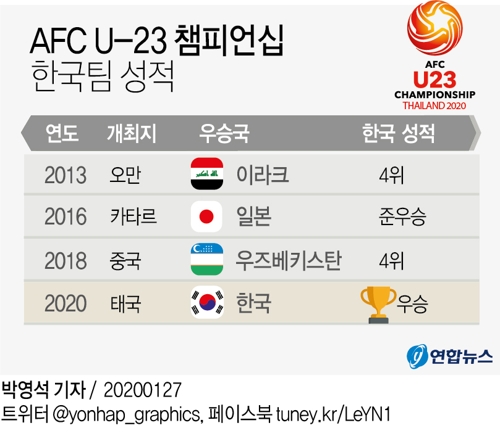 '정태욱 결승골' 한국, 사우디 꺾고 AFC U-23 챔피언십 첫 우승(종합2보) - 2