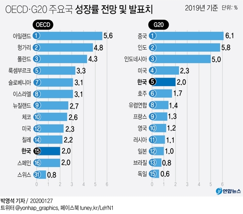 한국 성장세, OECD 중위권…성장률 하락에도 순위는 2단계↑ - 2