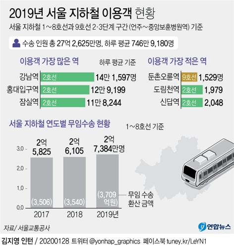 서울 지하철, 지난해 27억명 싣고 달렸다…강남역 최다 이용 - 2