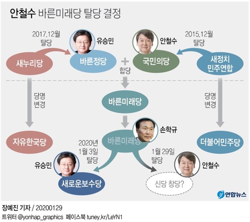 '당 재건' 접고 '독자노선' 택한 안철수…신당창당 수순 밟나 - 5